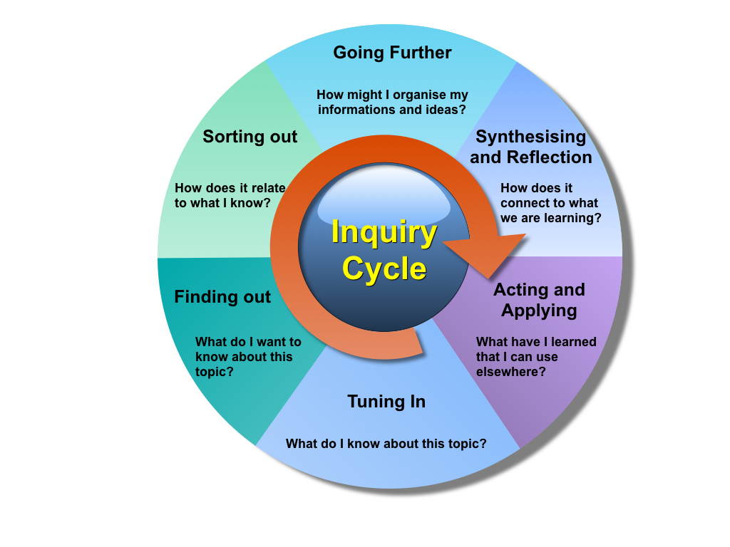 Victoria Education IB Inquiry cycle